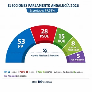 Elecciones al Parlamento de Andalucía 2026