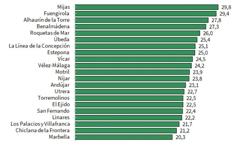 Municipios con más aútonomos en Andalucía