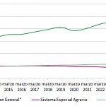 Evolución de las afiliaciones a los principales regímenes