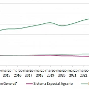Evolución de las afiliaciones a los principales regímenes
